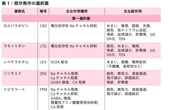 表１：てんかん診療ガイドライン2018，p28より，
