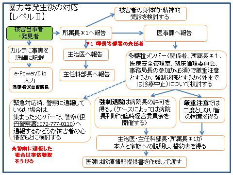 暴言暴力発生時の対応フロー